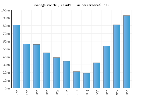 Marmaraereğlisi monthly rainfall chart (mm)