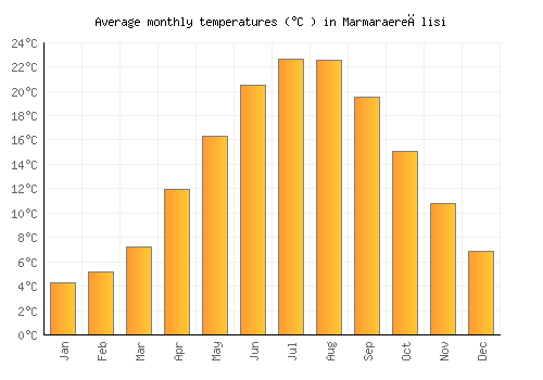 Marmaraereğlisi average temperature chart (Celsius)