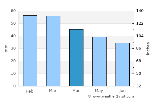 Marmaraereğlisi average rain in April