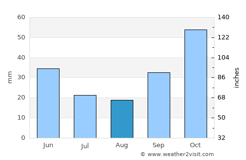 Marmaraereğlisi average rain in August