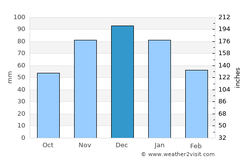 Marmaraereğlisi average rain in December