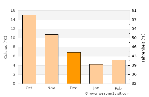 Marmaraereğlisi average temperature in December