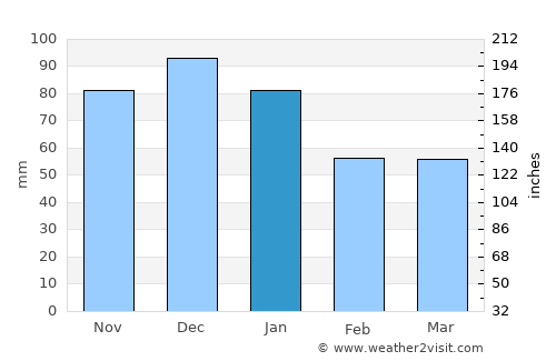Marmaraereğlisi average rain in January