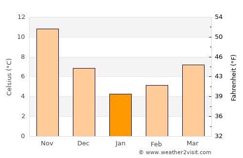 Marmaraereğlisi average temperature in January