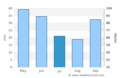 Marmaraereğlisi average rain in July