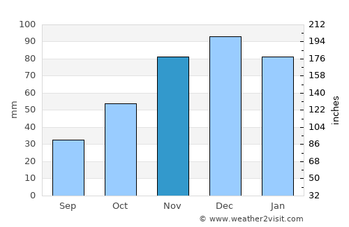 Marmaraereğlisi average rain in November