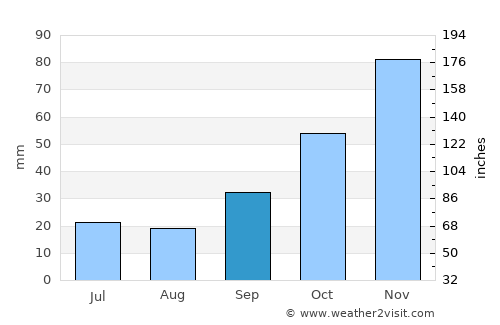 Marmaraereğlisi average rain in September
