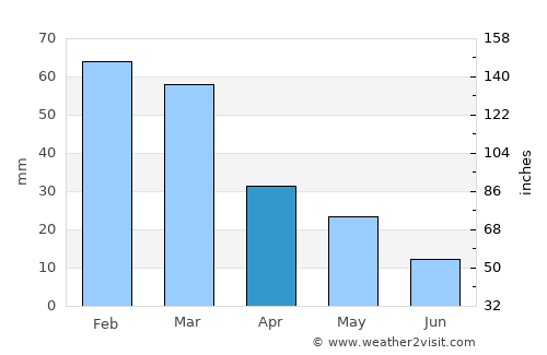 Marmárion average rain in April