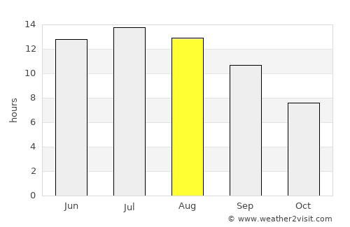 Marmárion average rain in August