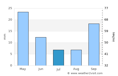 Marmárion average rain in July