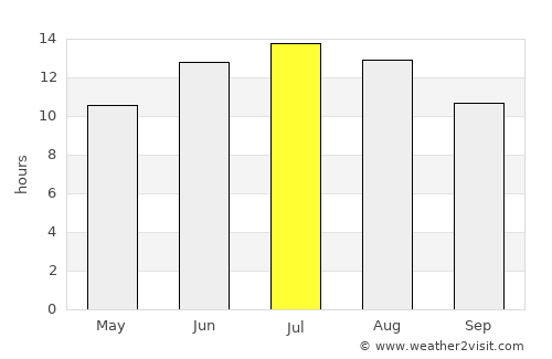 Marmárion average rain in July