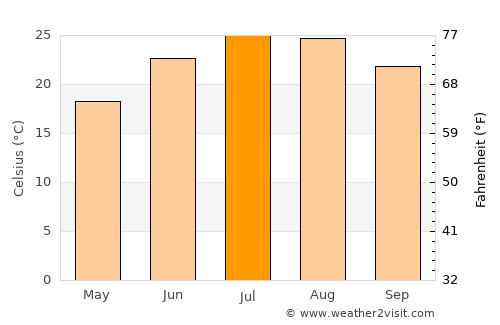Marmárion average temperature in July