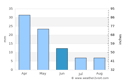Marmárion average rain in June