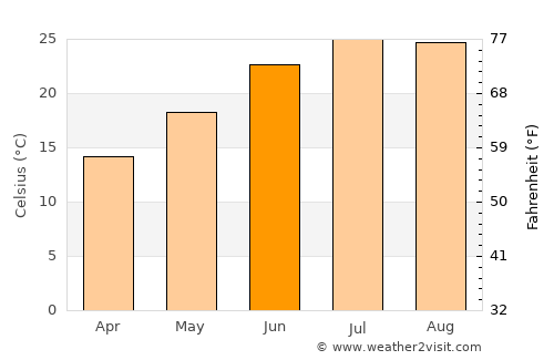 Marmárion average temperature in June