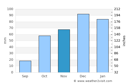 Marmárion average rain in November