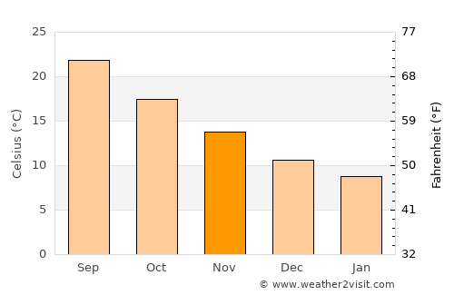 Marmárion average temperature in November