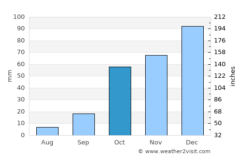 Marmárion average rain in October