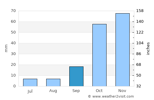 Marmárion average rain in September