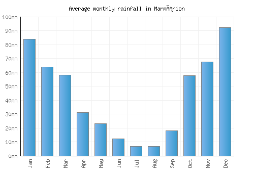 Marmárion monthly rainfall chart (mm)