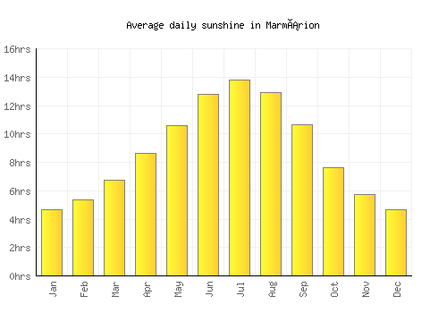 Marmárion average daily sunshine chart