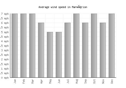 Marmárion average winspeed by month (mph)