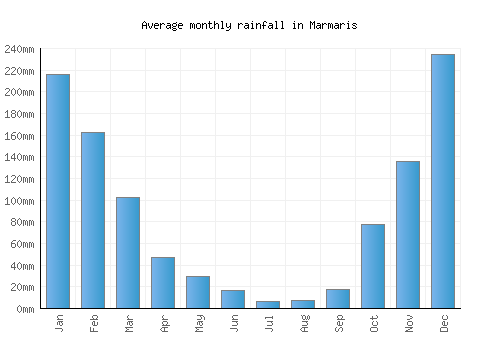 Marmaris monthly rainfall chart (mm)