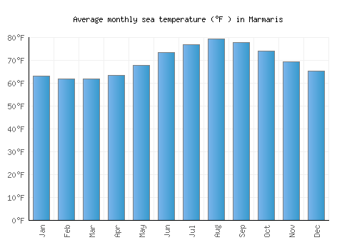Marmaris average sea temperature chart (Fahrenheit)