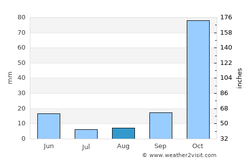 Marmaris average rain in August