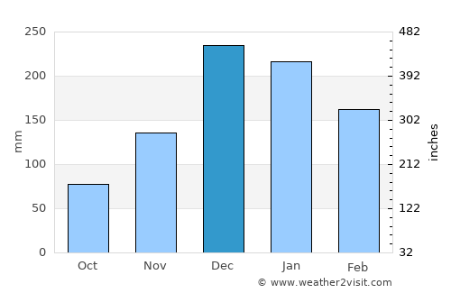 Marmaris average rain in December