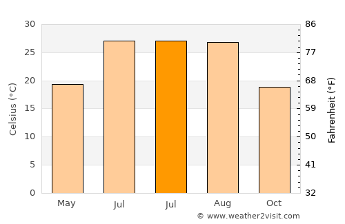 Marmaris average temperature in July