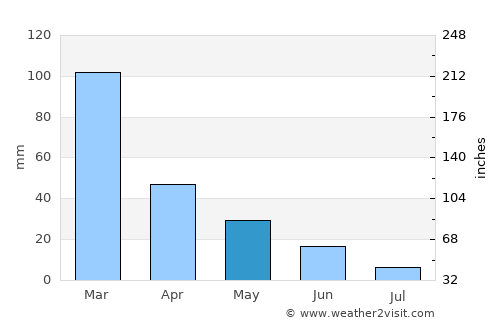 Marmaris average rain in May