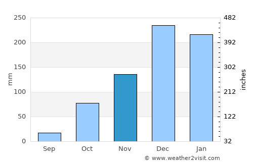 Marmaris average rain in November