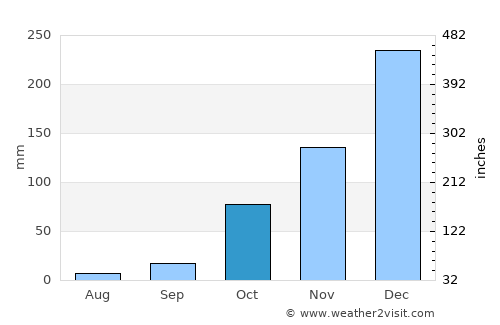 Marmaris average rain in October