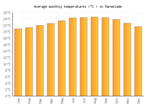 Marmelade average temperature chart (Celsius)