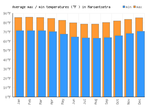 Maroantsetra average minimum / maximum temperatures (Fahrenheit)