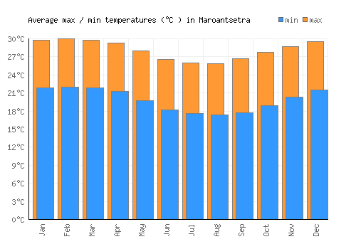 Maroantsetra average minimum / maximum temperatures (Celsius)