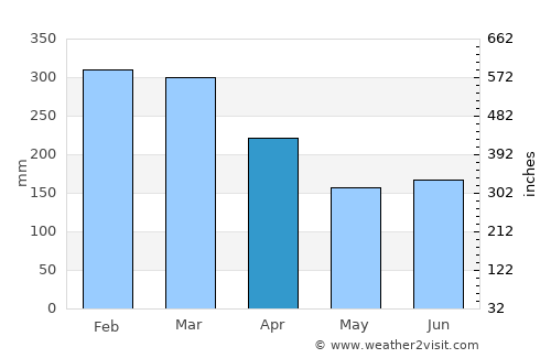 Maroantsetra average rain in April