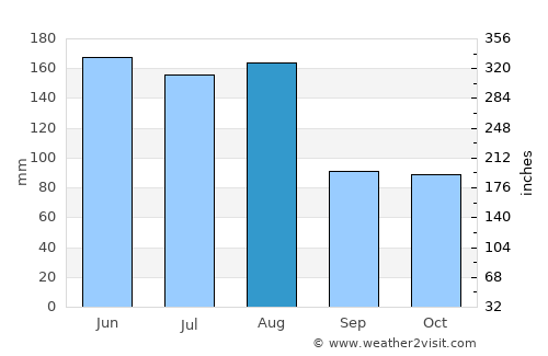 Maroantsetra average rain in August