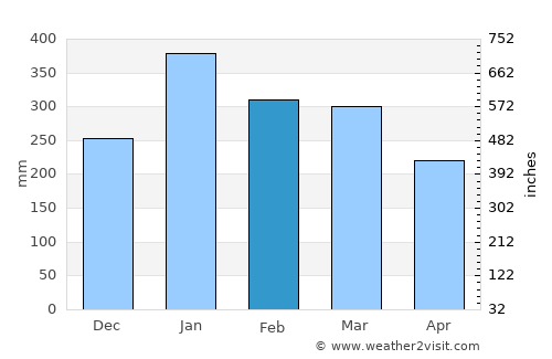 Maroantsetra average rain in February