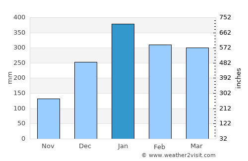 Maroantsetra average rain in January