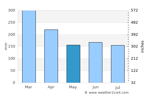 Maroantsetra average rain in May