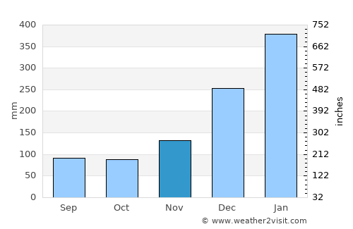 Maroantsetra average rain in November