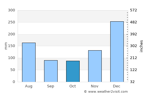 Maroantsetra average rain in October