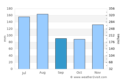 Maroantsetra average rain in September