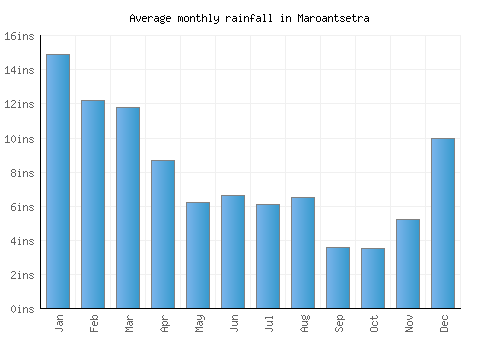 Maroantsetra monthly rainfall chart (inches)