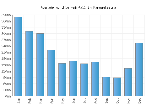 Maroantsetra monthly rainfall chart (mm)