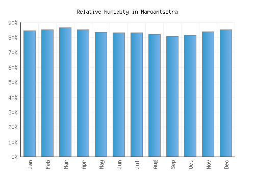 Maroantsetra relative humidity averages