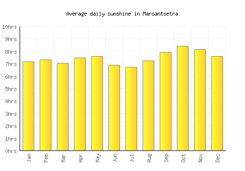Maroantsetra average daily sunshine chart