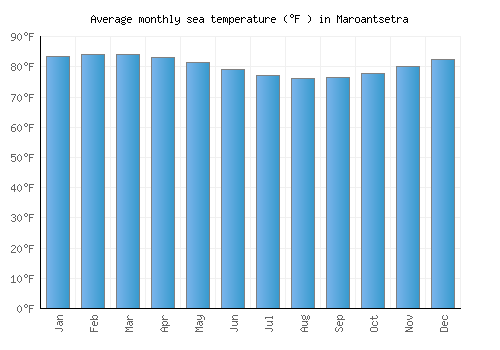 Maroantsetra average sea temperature chart (Fahrenheit)