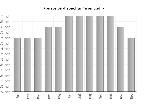 Maroantsetra average winspeed by month (mph)